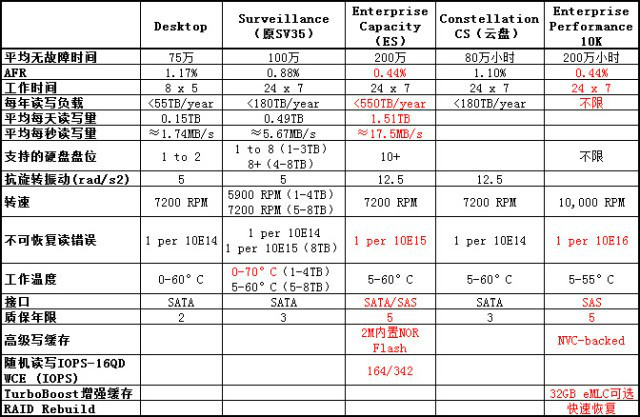 企業(yè)級(jí)硬盤和桌面硬盤各性能表現(xiàn)上的對(duì)比