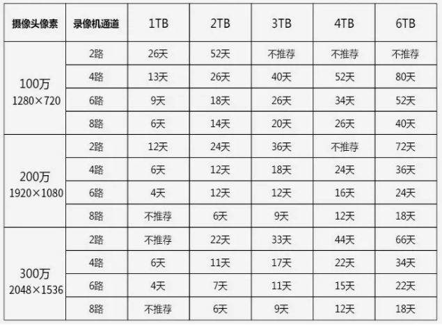 西數(shù)專用監(jiān)控硬盤(pán)和普通硬盤(pán)有什么區(qū)別
