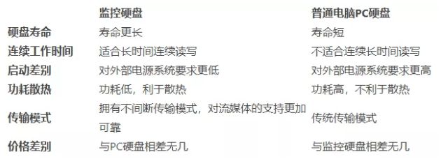 西數(shù)專用監(jiān)控硬盤(pán)和普通硬盤(pán)有什么區(qū)別