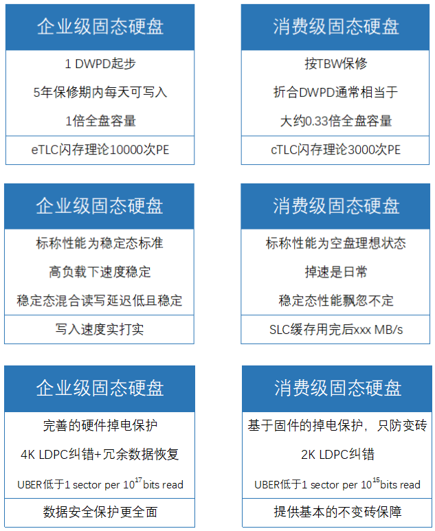 企業(yè)級(jí)固態(tài)硬盤和普通固態(tài)硬盤區(qū)別