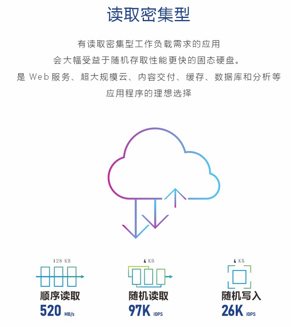 PM893 960G三星企業(yè)級(jí)SSD（MZ7L3960HCJR-00A07）讀取密集型