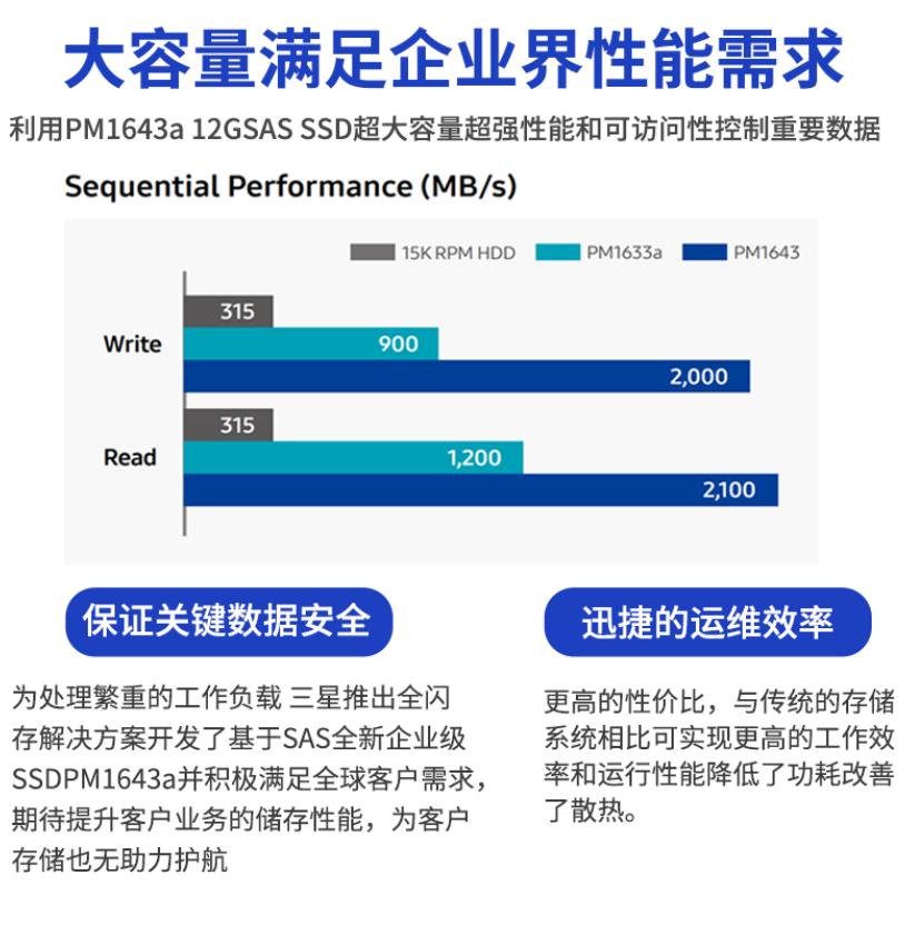 PM1643A 15.36T SAS三星企業(yè)級(jí)固態(tài)硬盤(pán)