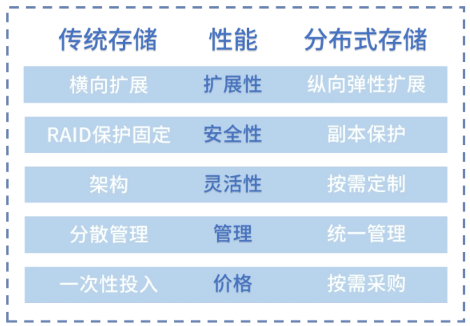 傳統(tǒng)存儲(chǔ)VS分布式存儲(chǔ)性能對(duì)比
